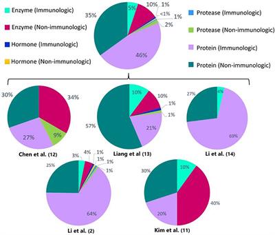 Proteomics data in vitiligo: a scoping review